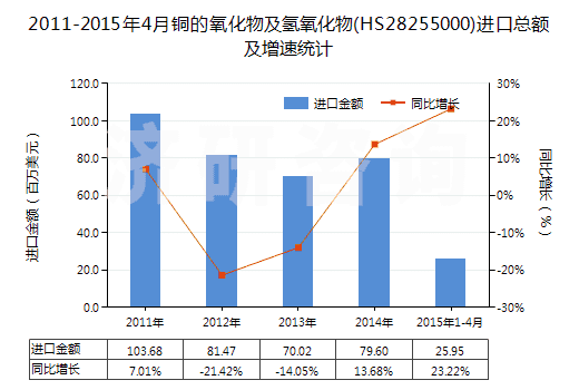 2011-2015年4月銅的氧化物及氫氧化物(HS28255000)進(jìn)口總額及增速統(tǒng)計(jì)